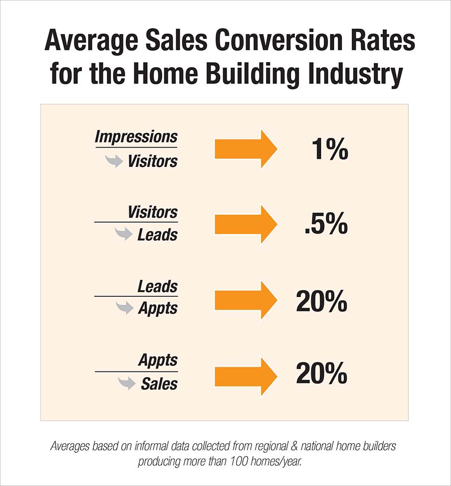 How Many Construction Leads Do Builders Need to Generate for Every Home
